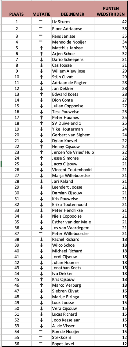 11e tussenstand prognostiek 
