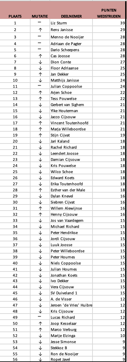 8e tussenstand prognostiek